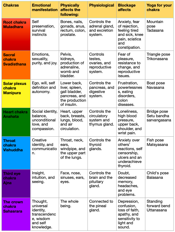 7 chakras meaning